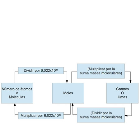 Ejemplo gráfico de la conversión de moles